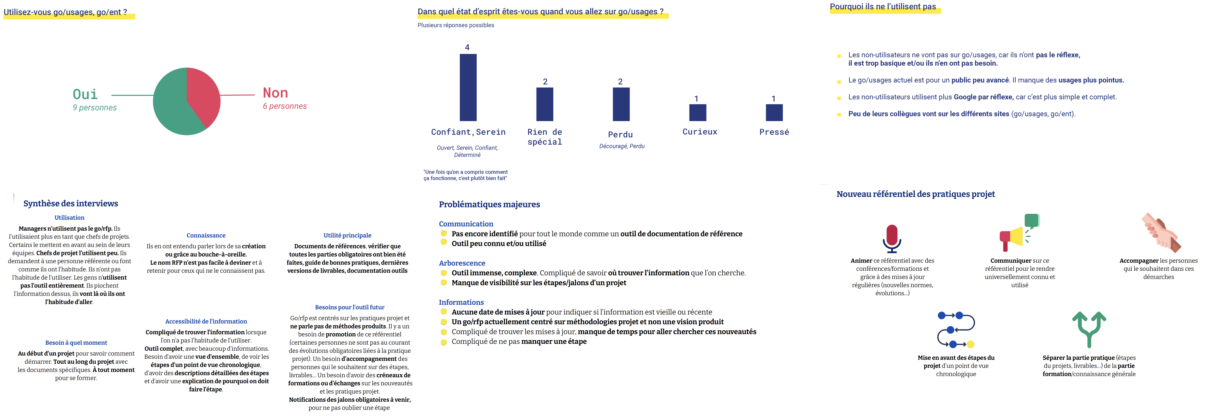 Exemples de 6 pages de synthèse des interviews. Sur l'utilisation, état d'esprit, les informations manquantes, les raisons de non-utilisations par certaines personnes, une synthèse et les éléments problématiques mis en avant.