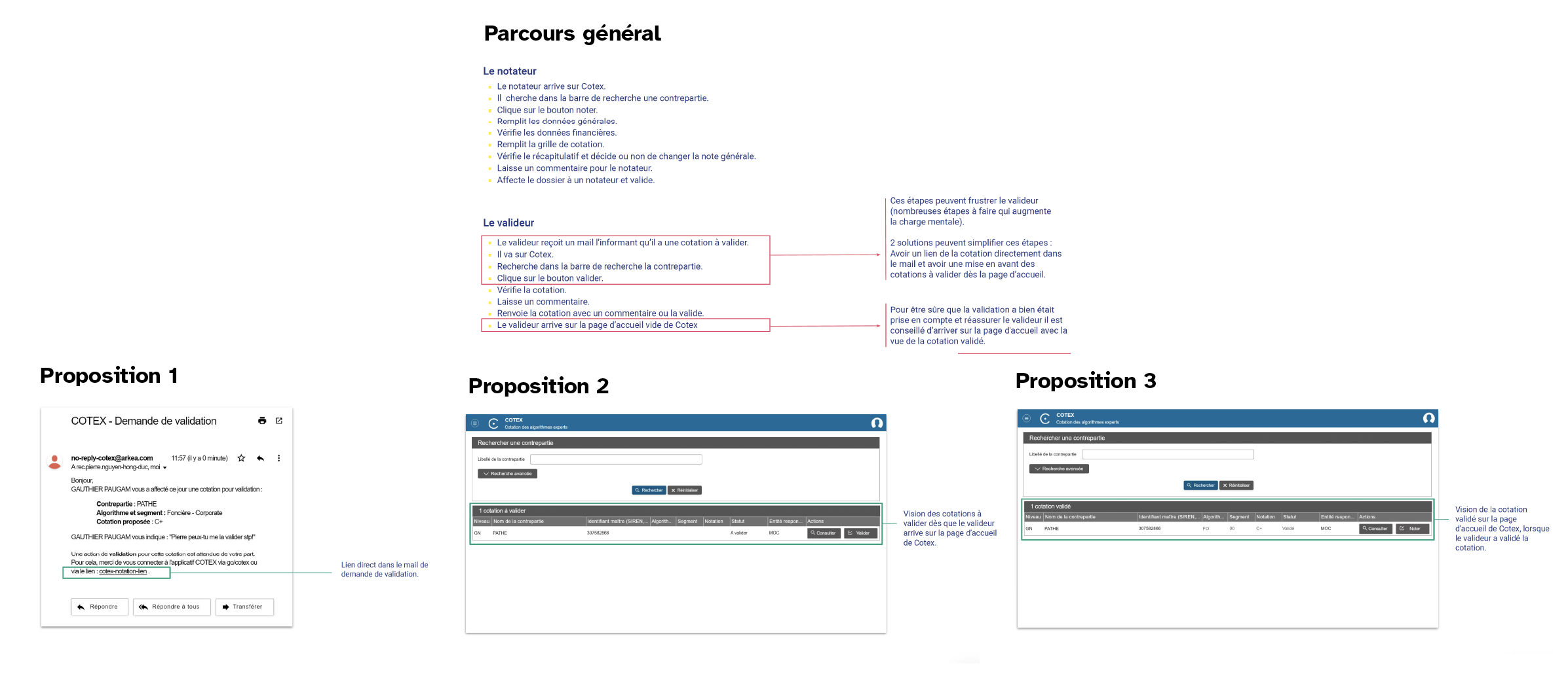 Parcours général avec mise en avant de 2 étapes problématiques et 3 propositions d'améliorations.