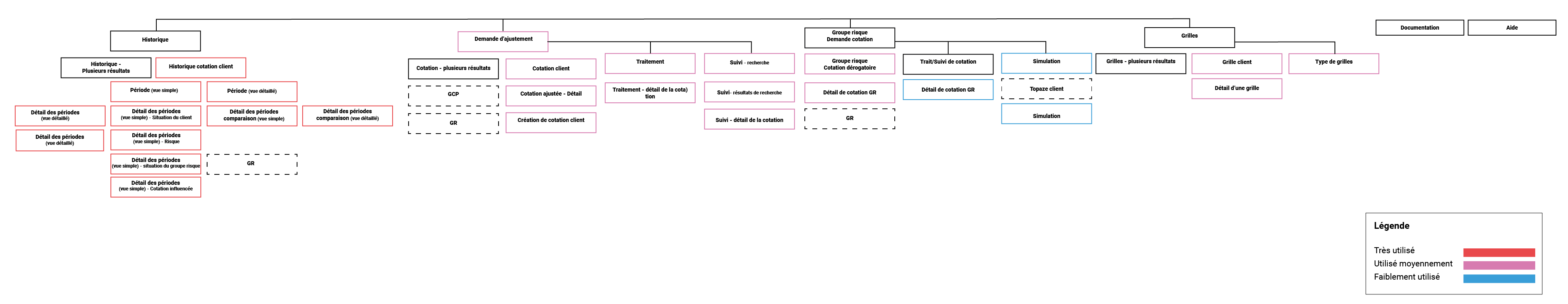 Architecture condensé avec les pages en couleurs selon l'utilisaion intensive ou faible des utilisateurs de la page.